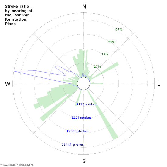 Graphs: Stroke ratio by bearing