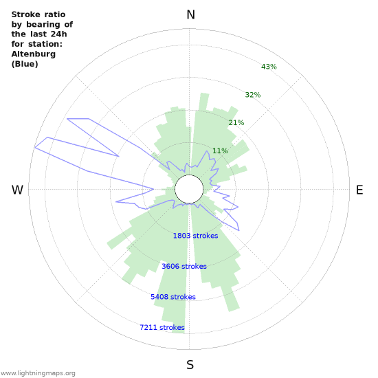 Graphs: Stroke ratio by bearing