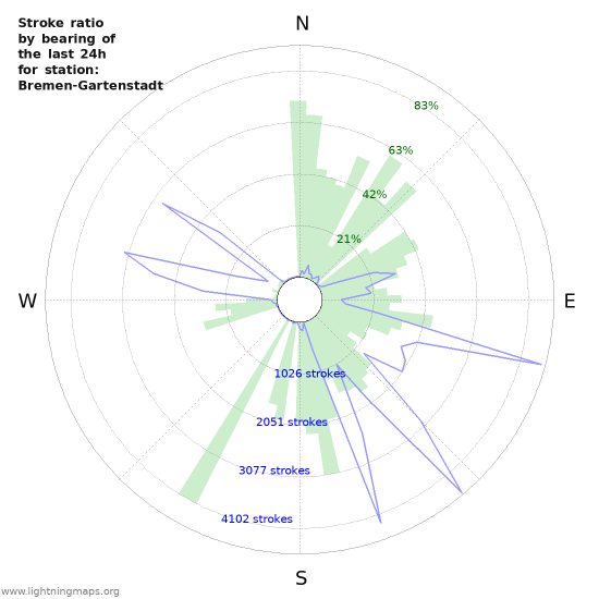 Graphs: Stroke ratio by bearing