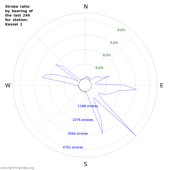 Graphs: Stroke ratio by bearing