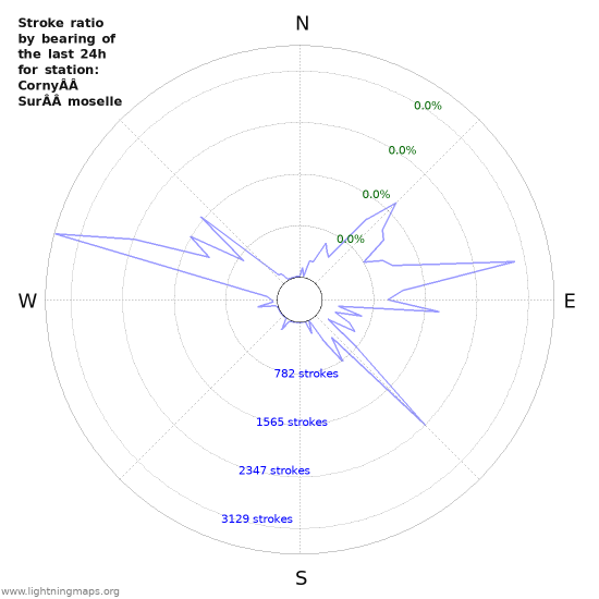 Graphs: Stroke ratio by bearing