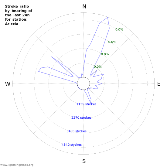 Graphs: Stroke ratio by bearing