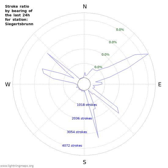 Graphs: Stroke ratio by bearing