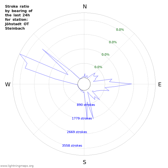 Graphs: Stroke ratio by bearing