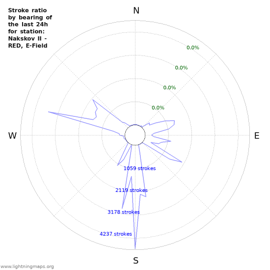 Graphs: Stroke ratio by bearing