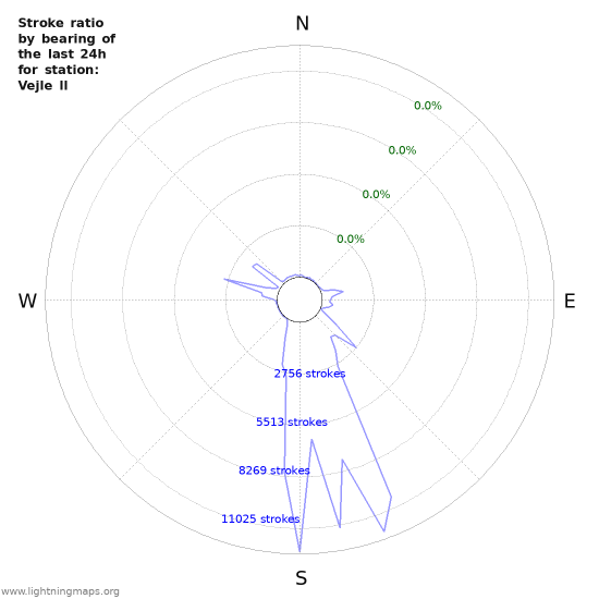 Graphs: Stroke ratio by bearing