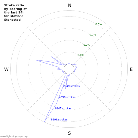 Graphs: Stroke ratio by bearing