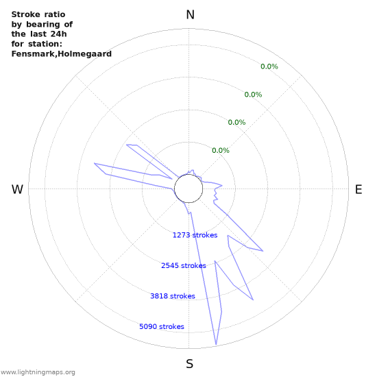 Graphs: Stroke ratio by bearing