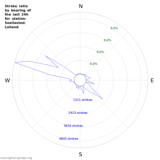 Graphs: Stroke ratio by bearing