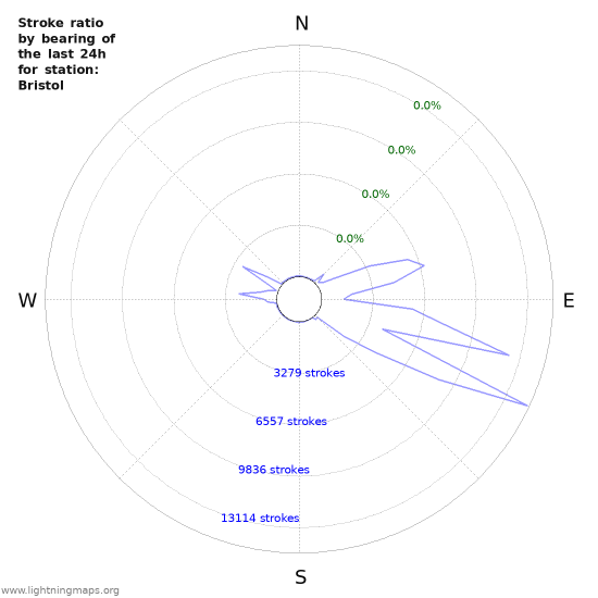 Graphs: Stroke ratio by bearing