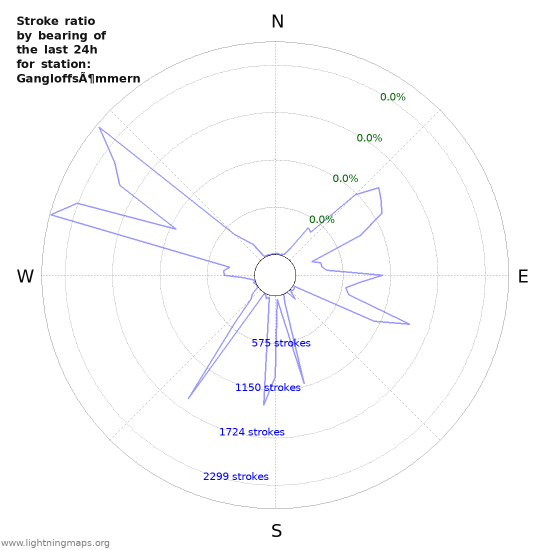 Graphs: Stroke ratio by bearing