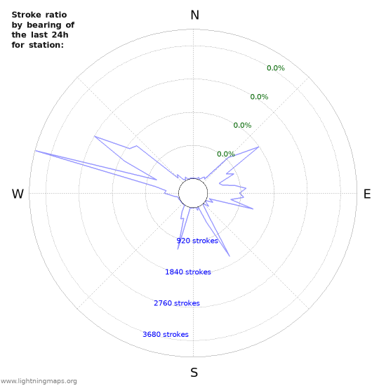 Graphs: Stroke ratio by bearing