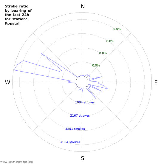 Graphs: Stroke ratio by bearing