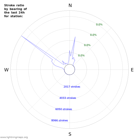 Graphs: Stroke ratio by bearing