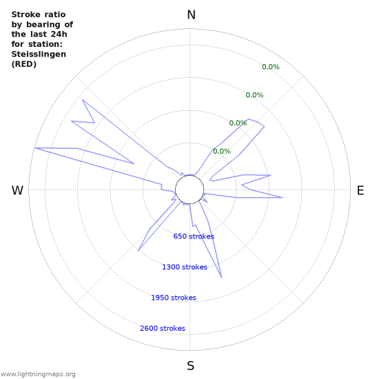 Graphs: Stroke ratio by bearing