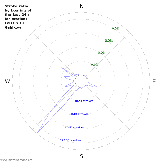 Graphs: Stroke ratio by bearing