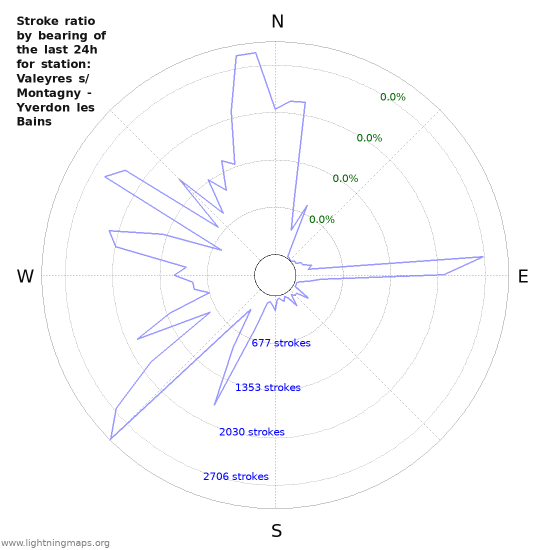 Graphs: Stroke ratio by bearing