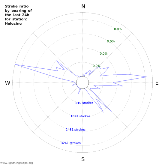 Graphs: Stroke ratio by bearing