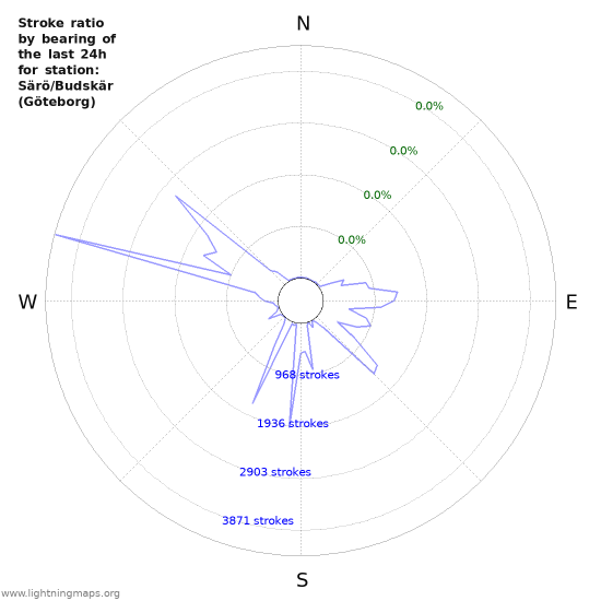 Graphs: Stroke ratio by bearing