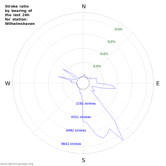 Graphs: Stroke ratio by bearing