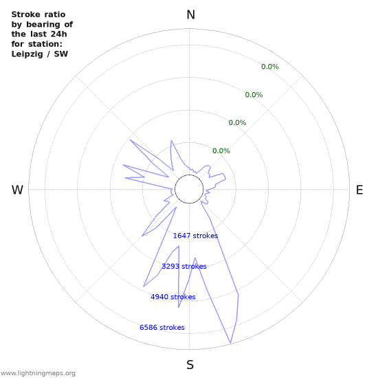 Graphs: Stroke ratio by bearing