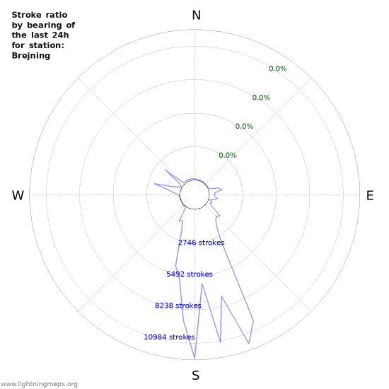 Graphs: Stroke ratio by bearing