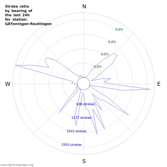 Graphs: Stroke ratio by bearing