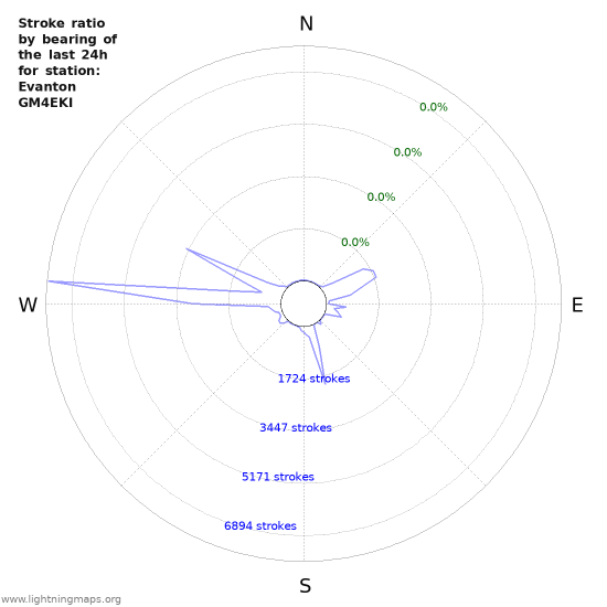 Graphs: Stroke ratio by bearing