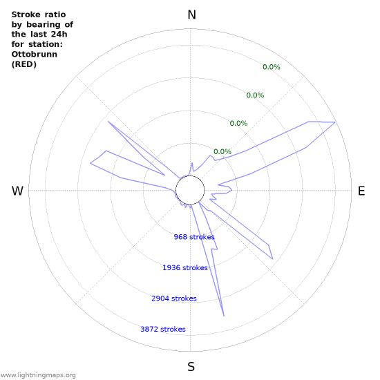 Graphs: Stroke ratio by bearing