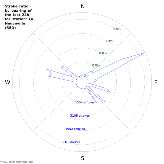 Graphs: Stroke ratio by bearing