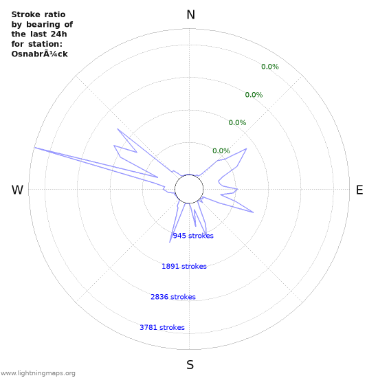 Graphs: Stroke ratio by bearing