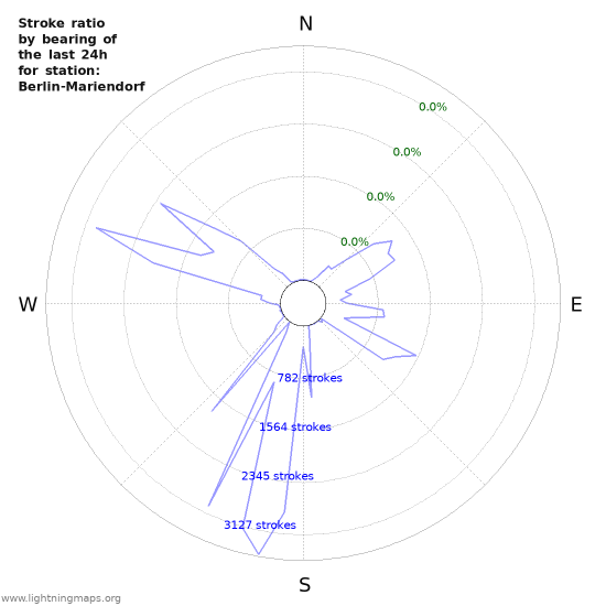 Graphs: Stroke ratio by bearing