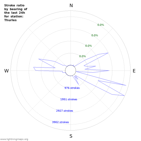 Graphs: Stroke ratio by bearing