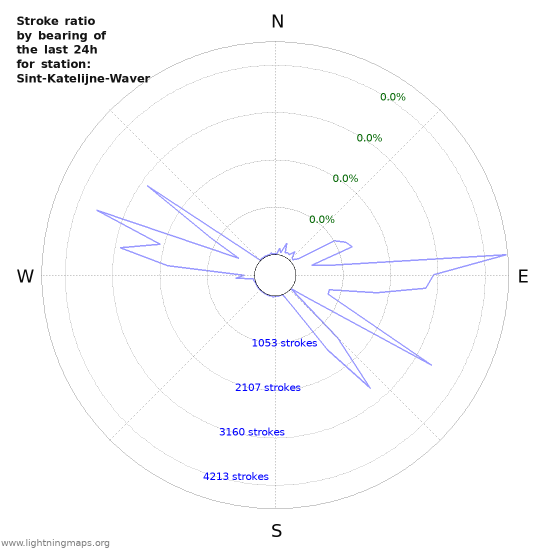 Graphs: Stroke ratio by bearing