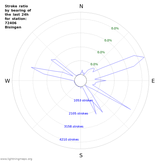 Graphs: Stroke ratio by bearing