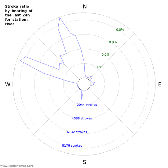 Graphs: Stroke ratio by bearing