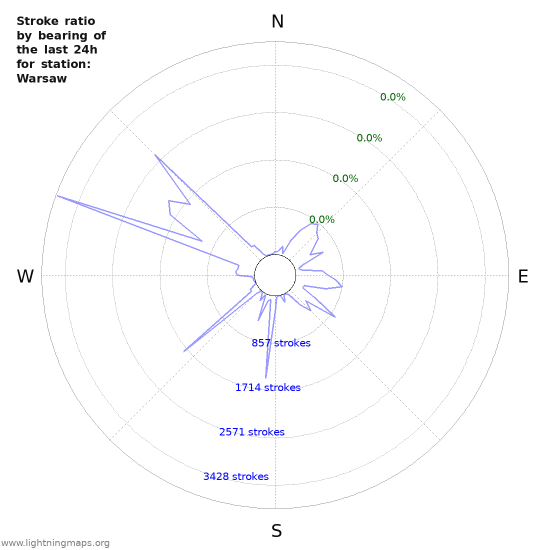 Graphs: Stroke ratio by bearing