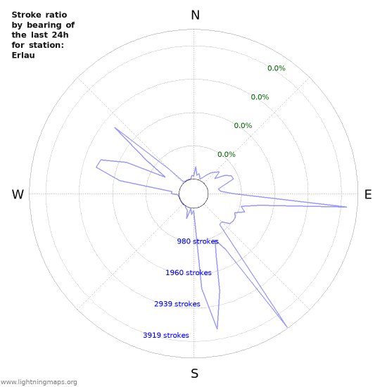 Graphs: Stroke ratio by bearing