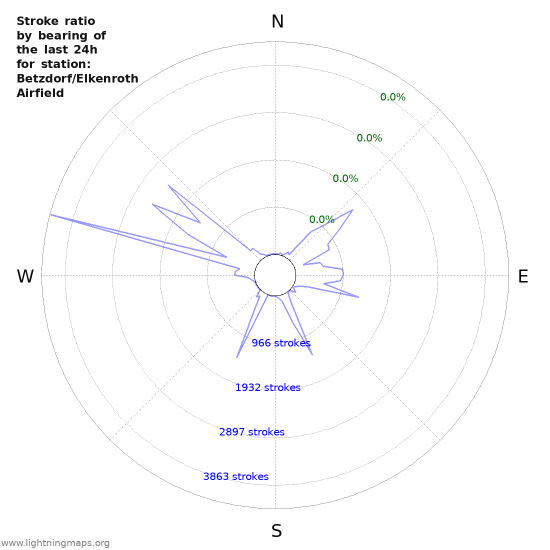 Graphs: Stroke ratio by bearing