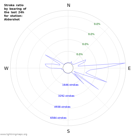 Graphs: Stroke ratio by bearing