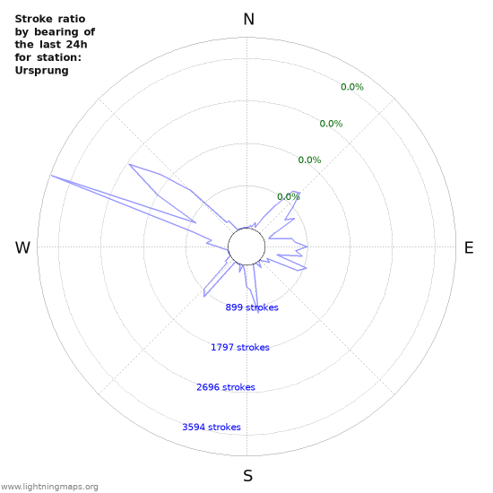 Graphs: Stroke ratio by bearing