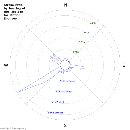 Graphs: Stroke ratio by bearing