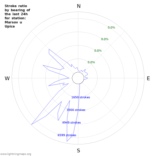 Graphs: Stroke ratio by bearing