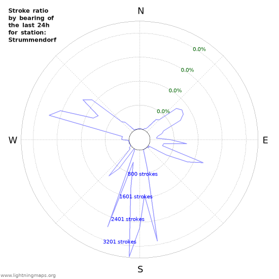 Graphs: Stroke ratio by bearing