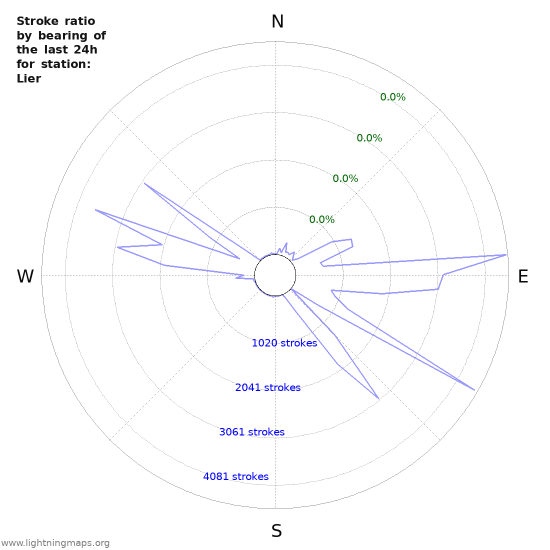 Graphs: Stroke ratio by bearing