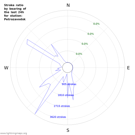 Graphs: Stroke ratio by bearing