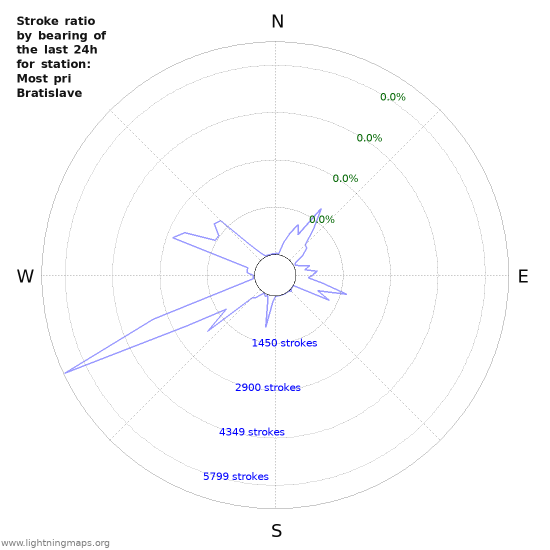 Graphs: Stroke ratio by bearing