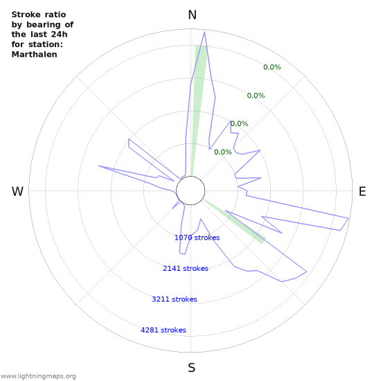 Graphs: Stroke ratio by bearing