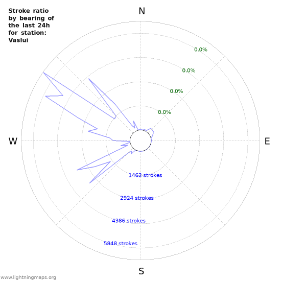 Graphs: Stroke ratio by bearing