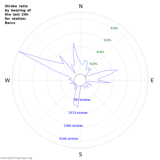 Graphs: Stroke ratio by bearing